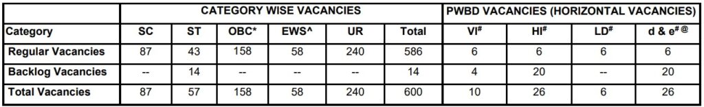 SBI PO Recruitment 2025: 600 पदों पर भर्ती जानिए कौन और कैसे कर सकता हैं आवेदन